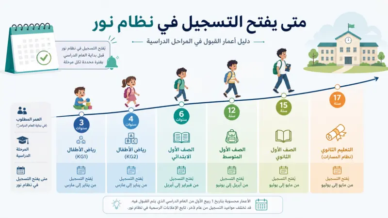 مخطط توضيحي للاعمار المطلوبة عند التساؤل متى يفتح التسجيل في نظام نور