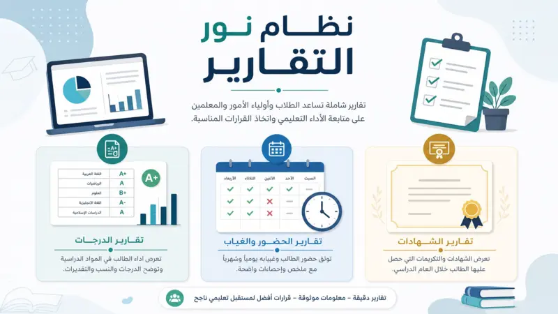 إنفوجرافيك يوضح أنواع نظام نور التقارير، بما في ذلك الدرجات والحضور والشهادات، مع أيقونات تعليمية ونص "نظام نور التقارير".