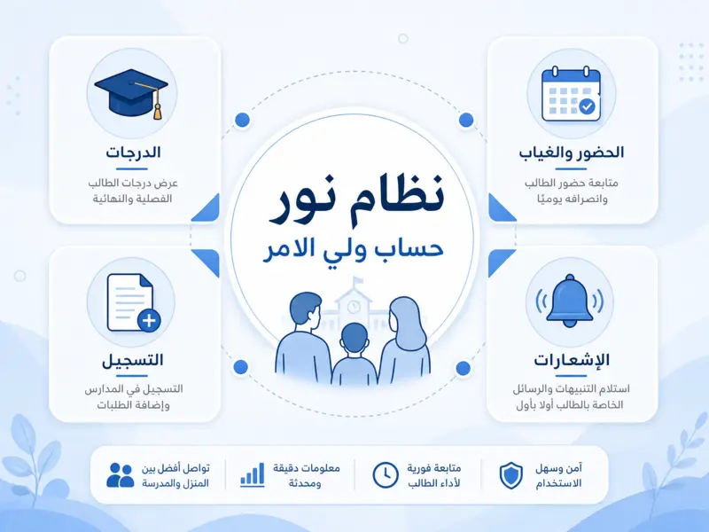 إنفوجرافيك يوضح خدمات نظام نور حساب ولي الامر التعليمية في السعودية
