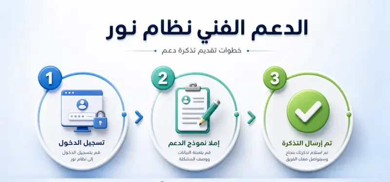 الدعم الفني نظام نور - خطوات تقديم تذكرة دعم: تسجيل دخول، ملء نموذج، إرسال.
