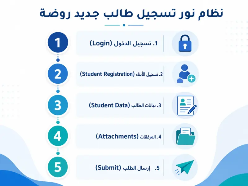 إنفوجرافيك تعليمي يوضح الخطوات الخمس لعملية نظام نور تسجيل طالب جديد روضة.