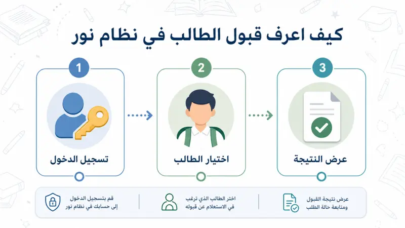 خطوات كيف اعرف قبول الطالب في نظام نور - إنفوجرافيك يوضح مراحل الاستعلام عن النتيجة