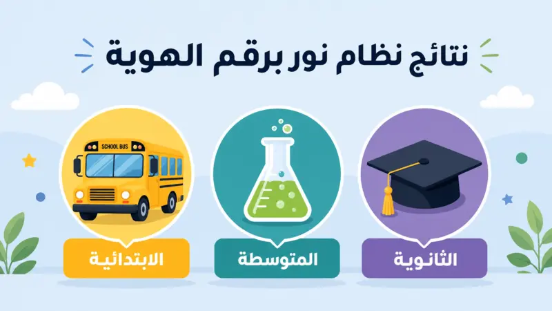دليل مرئي يوضح نتائج نظام نور برقم الهوية للمراحل الابتدائية والمتوسطة والثانوية.